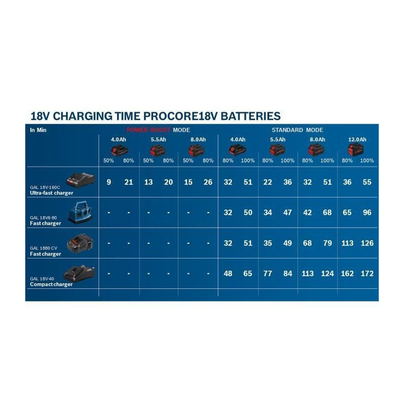 Bosch Professional ProCORE 18V 4.0Ah battery set + GAL 18V-40 charger